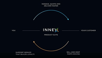 Products | Connected Digital Solutions | INNEX